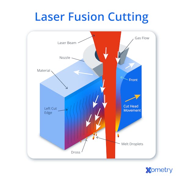 An illustration showing how laser fusion cutting works.
