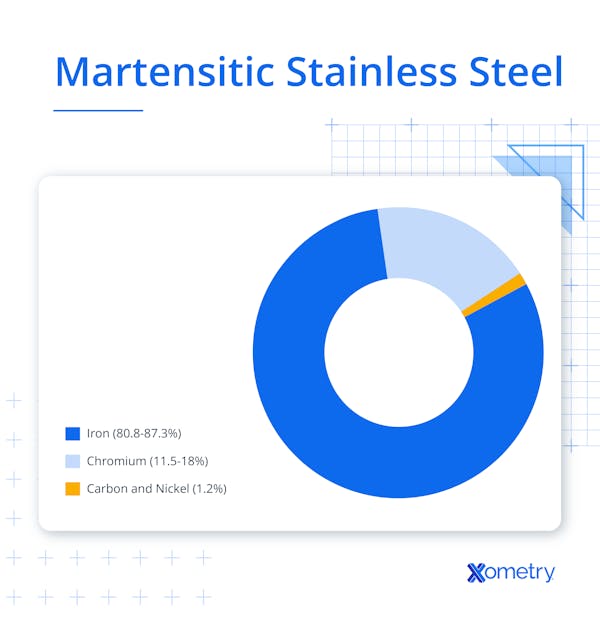 Martensitic stainless steel composition