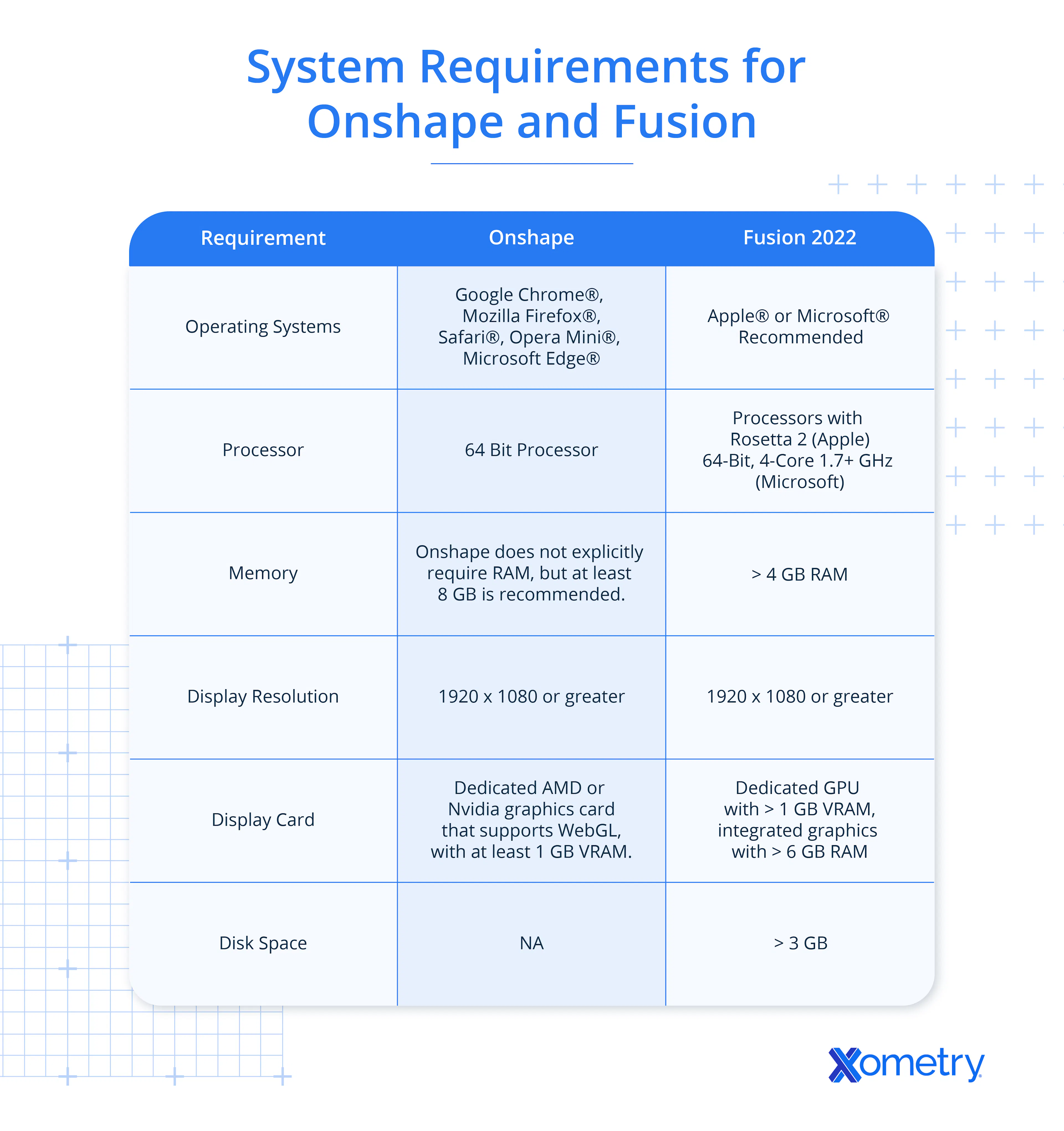 A table showing the system requirements for both Onshape and Fusion 360