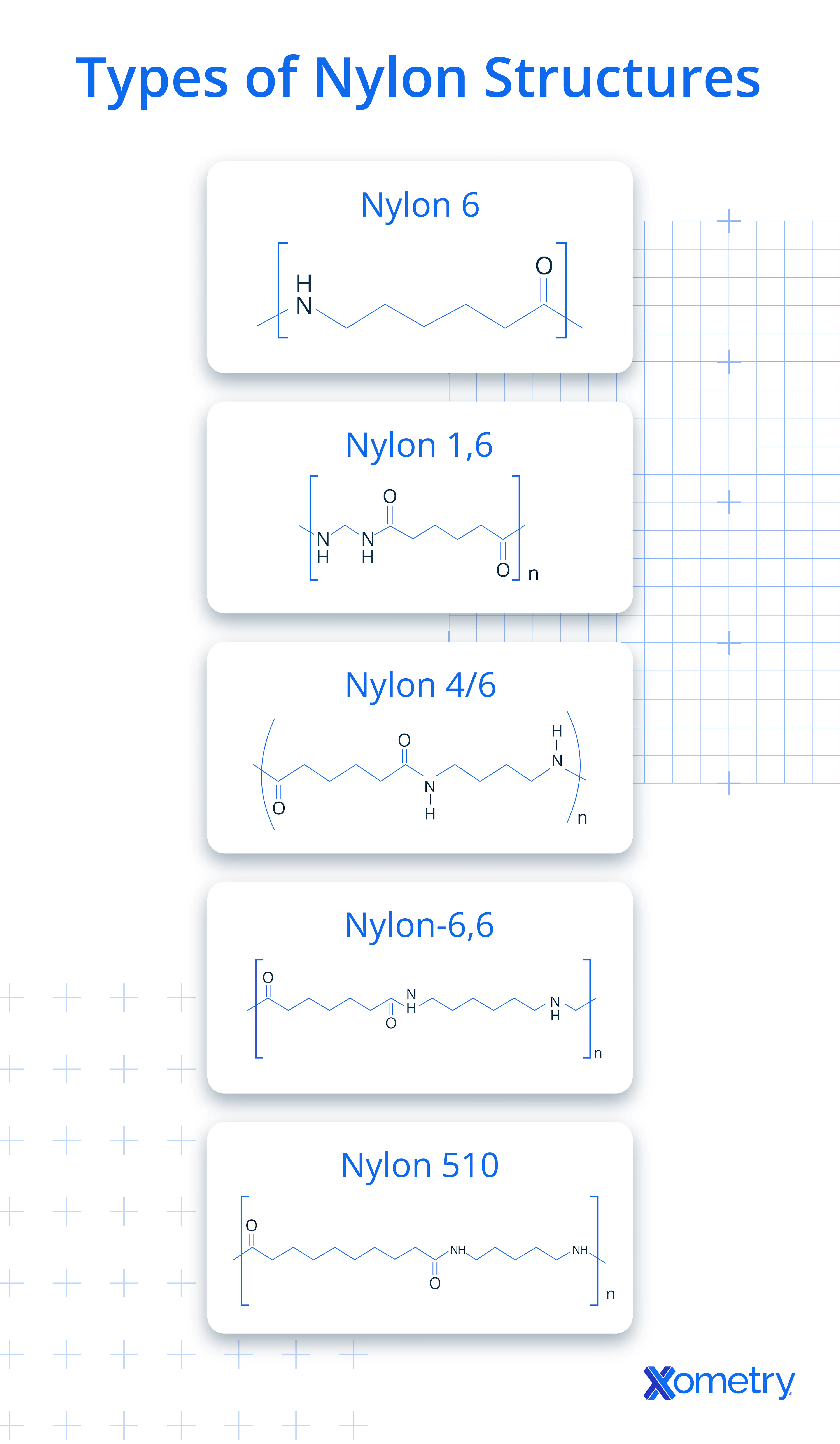 An infographic showing nylon 6; nylon 1,6; nylon 4/6; nylon 6,6; and nylon 510