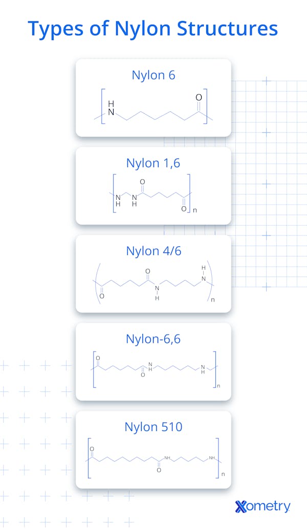 An infographic showing nylon 6; nylon 1,6; nylon 4/6; nylon 6,6; and nylon 510