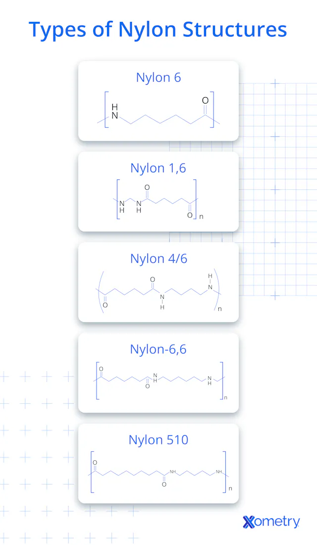 Nylon: Types, Properties and Uses