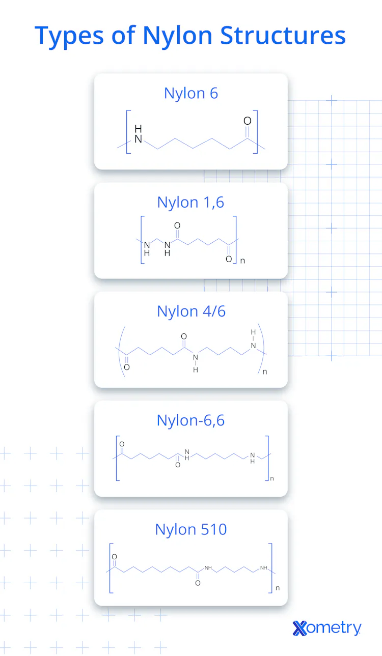 Nylon: Types, Properties and Uses