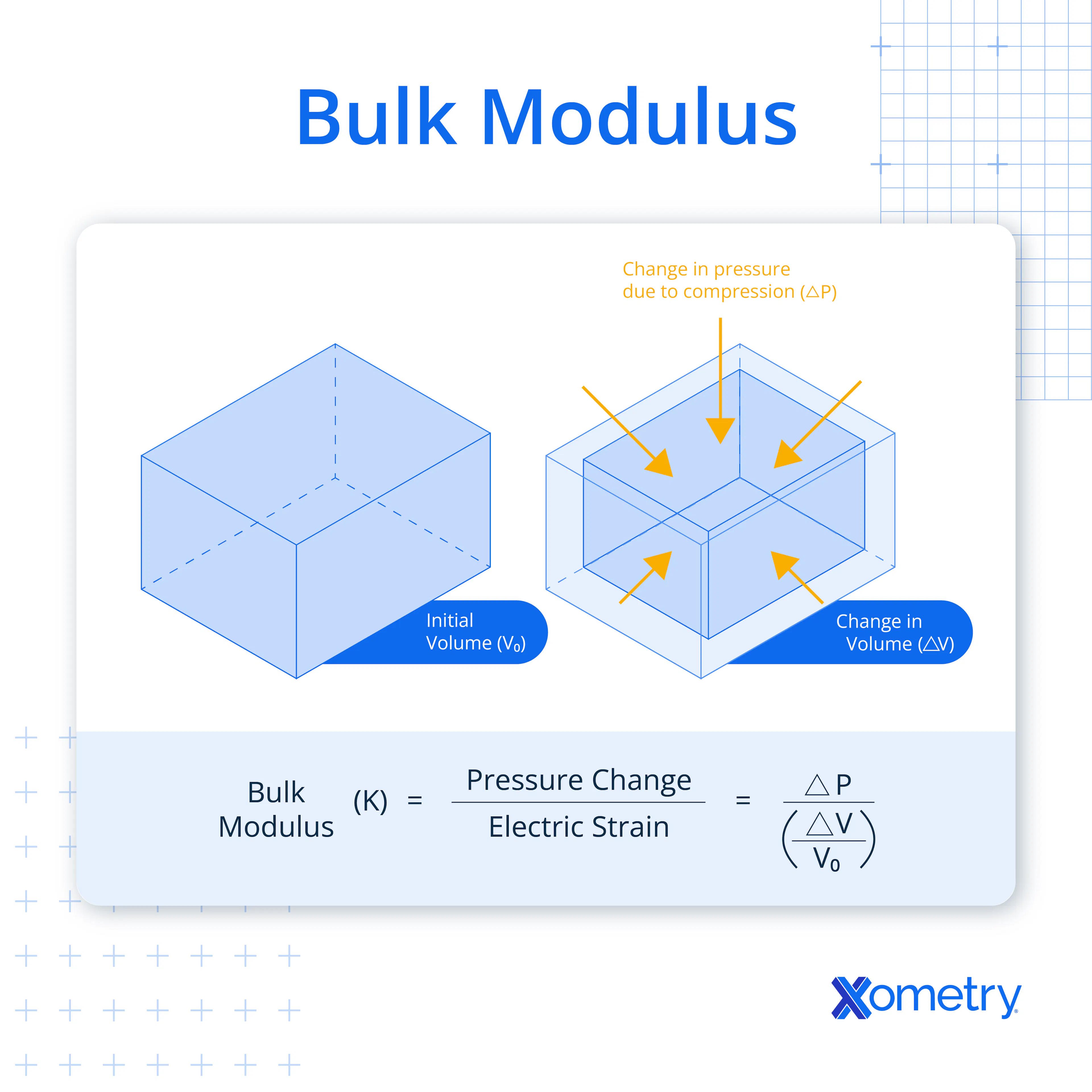 An illustration showing bulk modulus and its formula