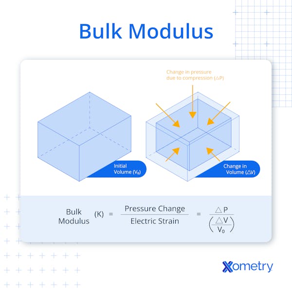 An illustration showing bulk modulus and its formula