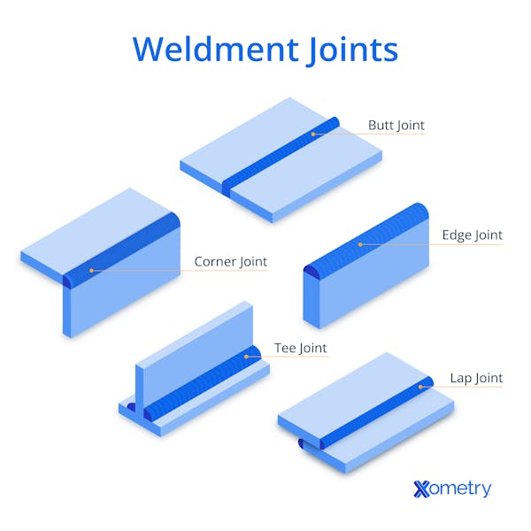 An illustration of different weld joints, including butt joint, corner joint, edge joint, tee joint, and lap joint.