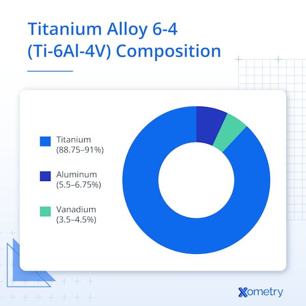 Titanium Alloy 6-4 (Ti-6Al-4V) Composition