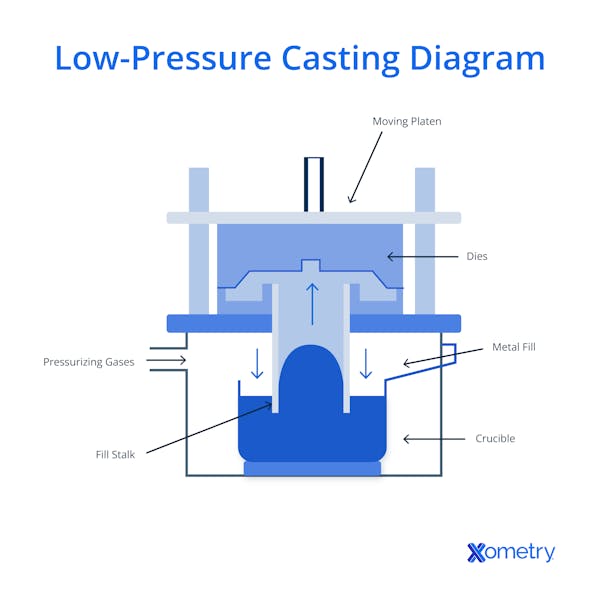 Low pressure Casting Diagram