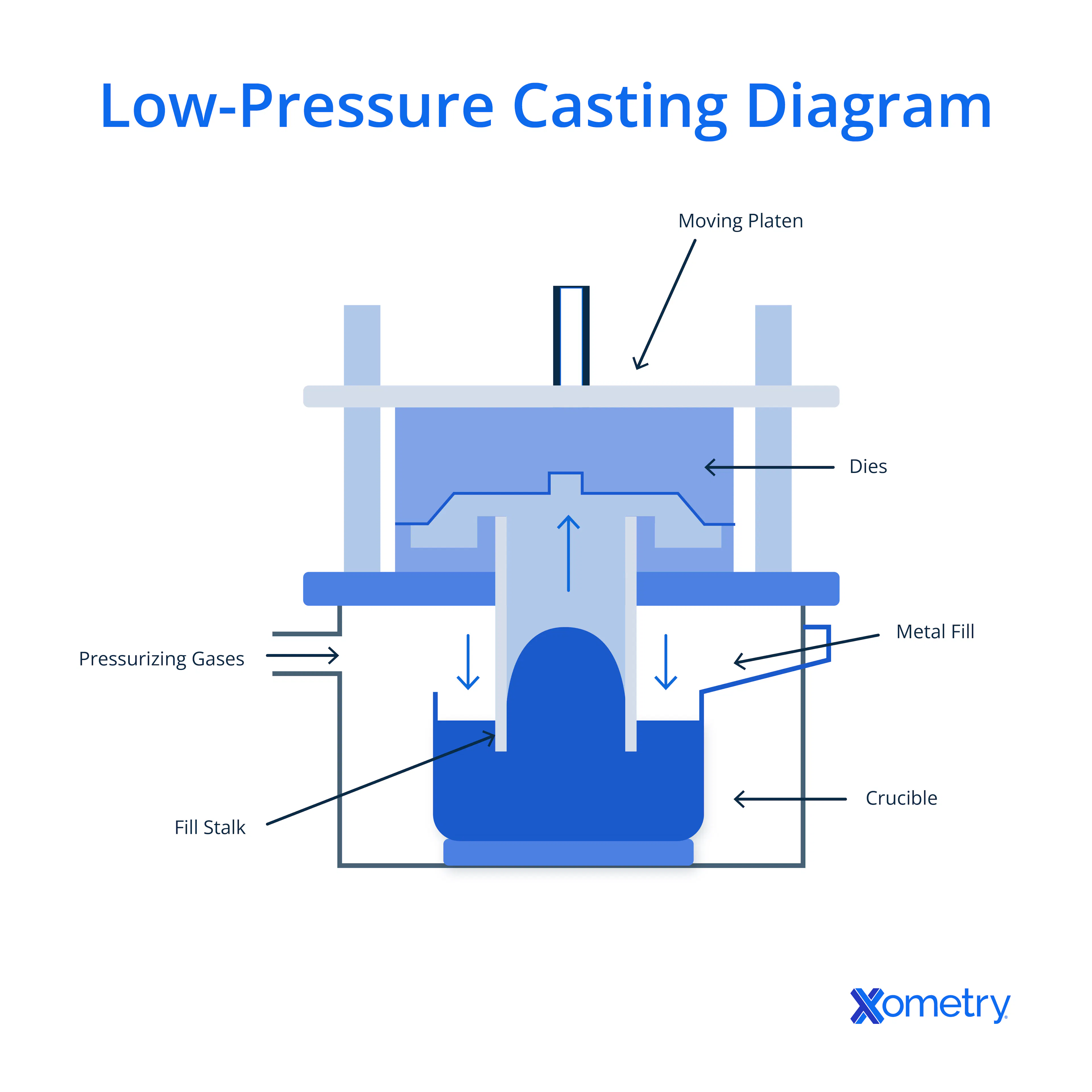 Low pressure Casting Diagram