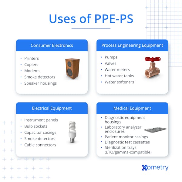 An infographic showing the different uses of PPE-PS in consumer electronics, process engineering equipment, electrical equipment, and medical equipment.