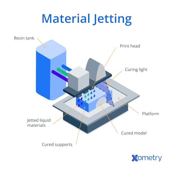 An illustration of material jetting.