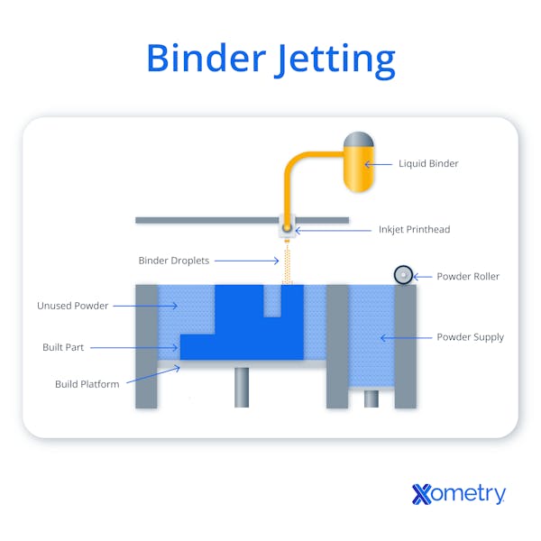 An illustration of binder jetting.