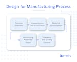 Understanding Design for Manufacturing (DFM): Definition, Process, and ...