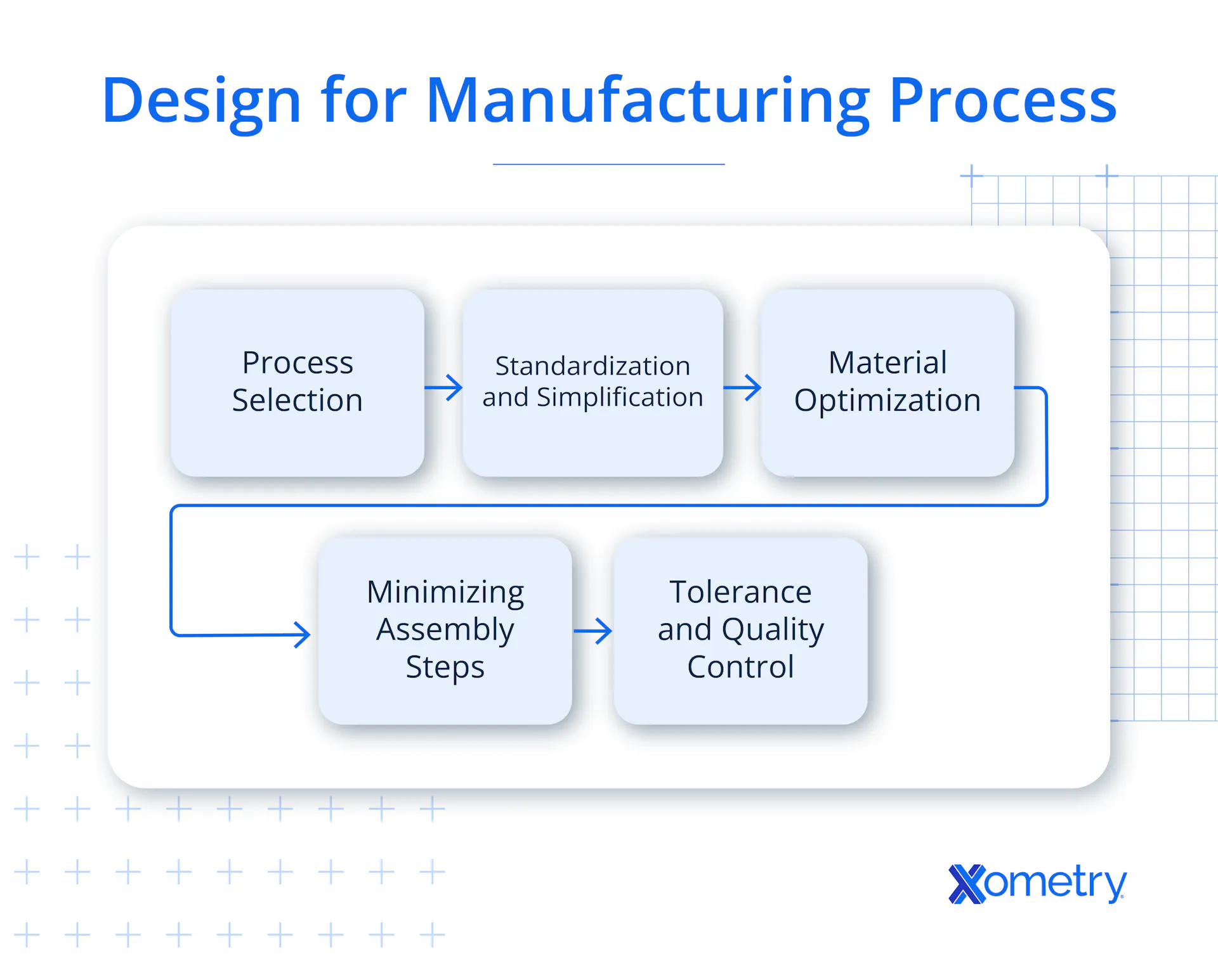 Understanding Design for Manufacturing (DFM): Definition, Process, and ...