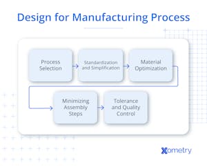 Understanding Design for Manufacturing (DFM): Definition, Process, and ...