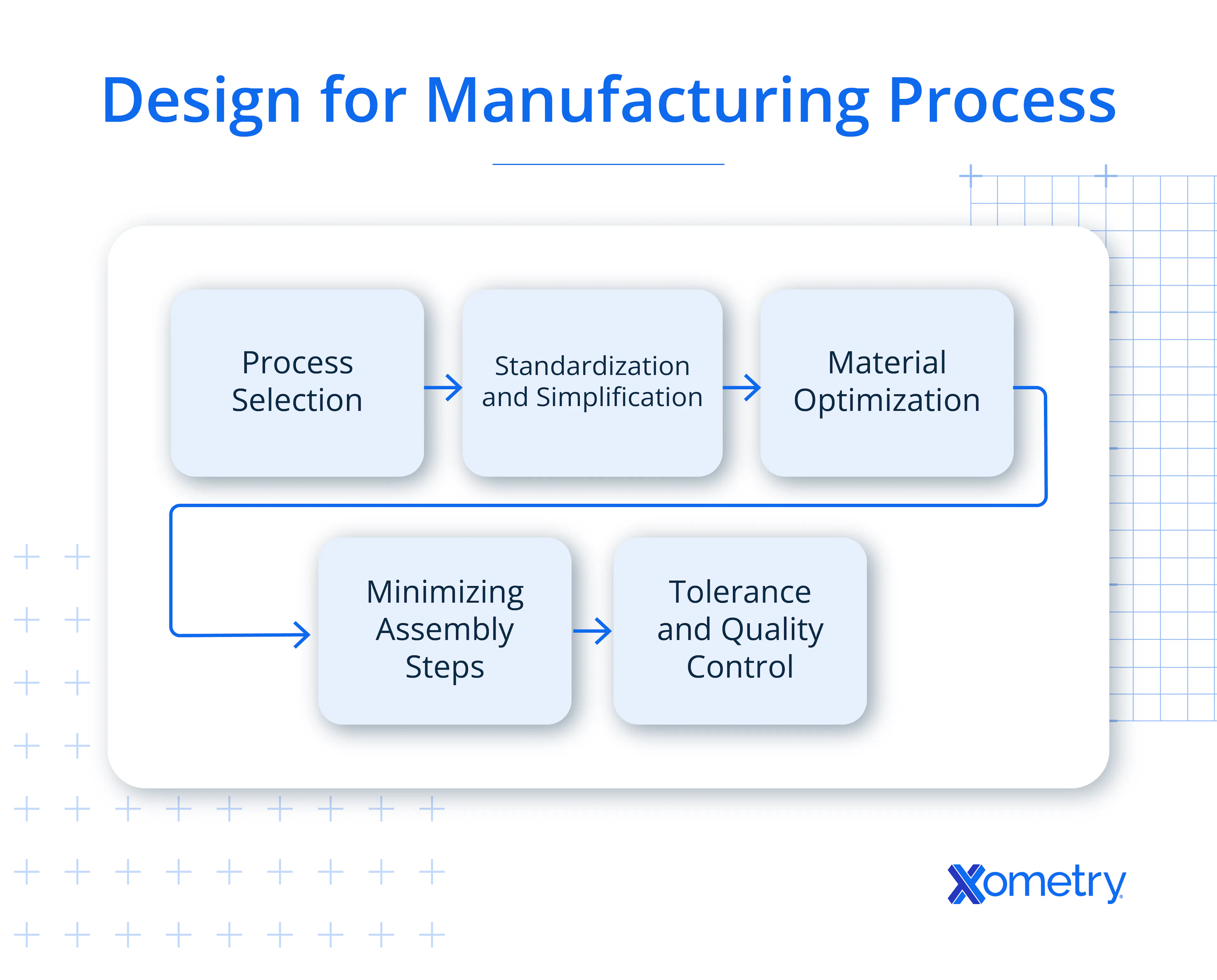 An illustration of the design for manufacturing (DFM) process.