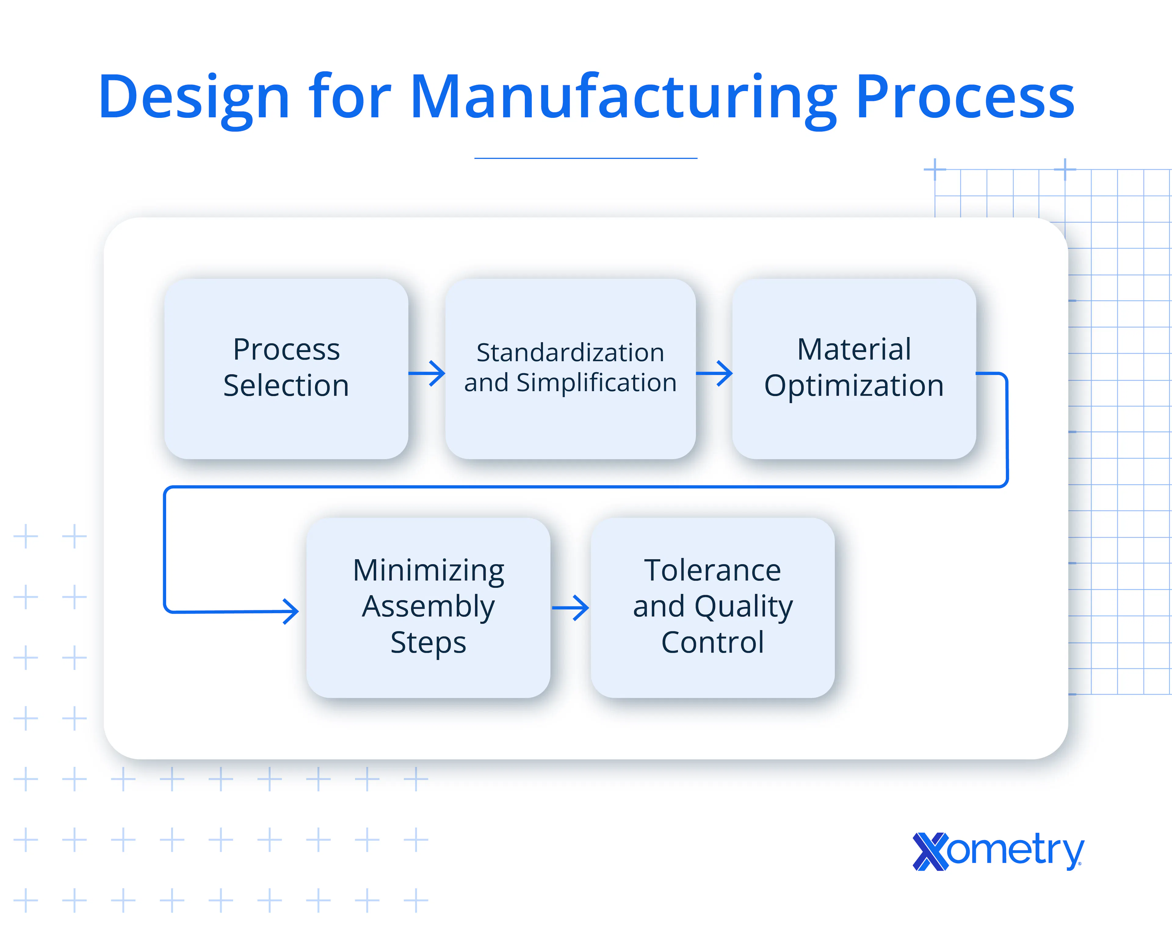 An illustration of the design for manufacturing (DFM) process.