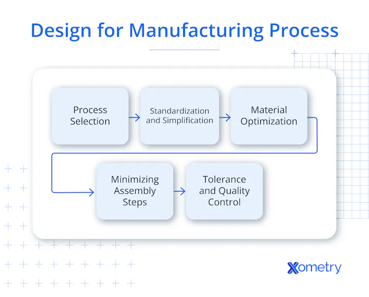 Dfm Flow Indesign House Understanding Design for Manufacturing (DFM): Definition, Process, and ...