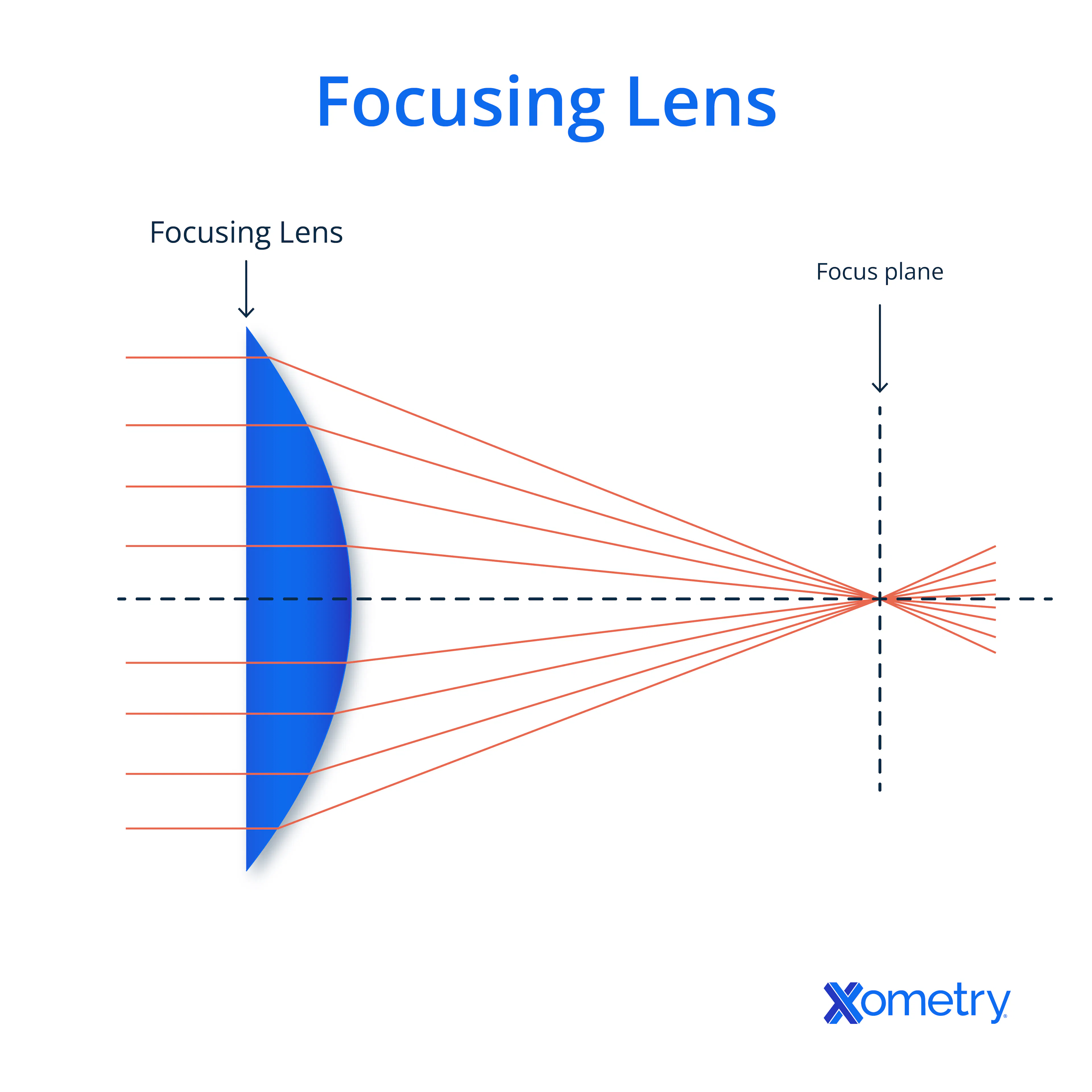 An illustration of a focusing lens for measuring laser beam quality.