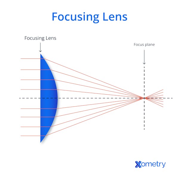 An illustration of a focusing lens for measuring laser beam quality.