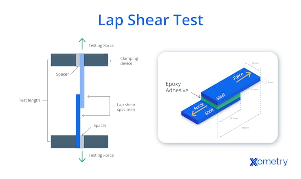 An example of a lap shear test.