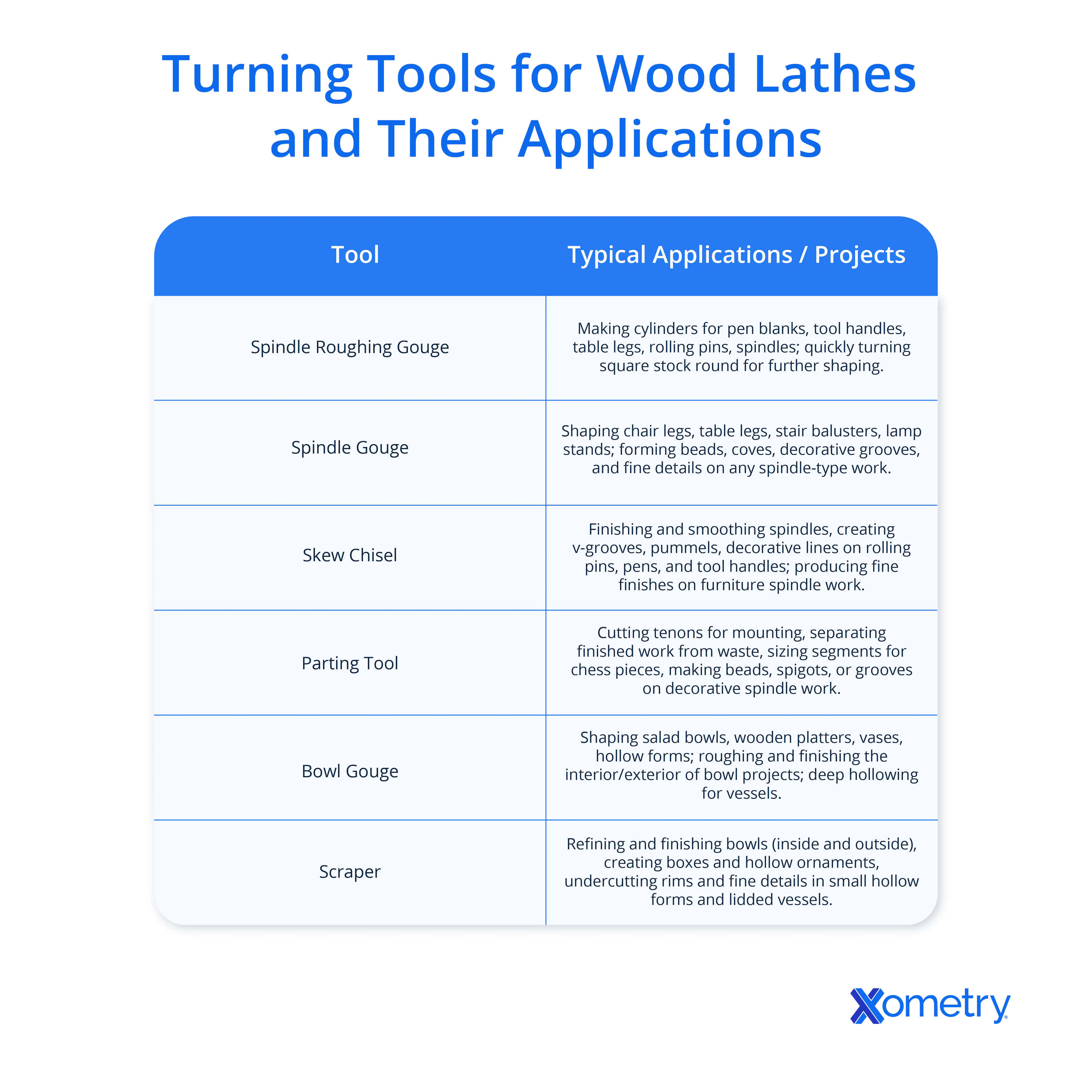A table showing turning tools for wood lathes and their applications.