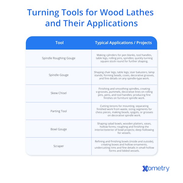 A table showing turning tools for wood lathes and their applications.