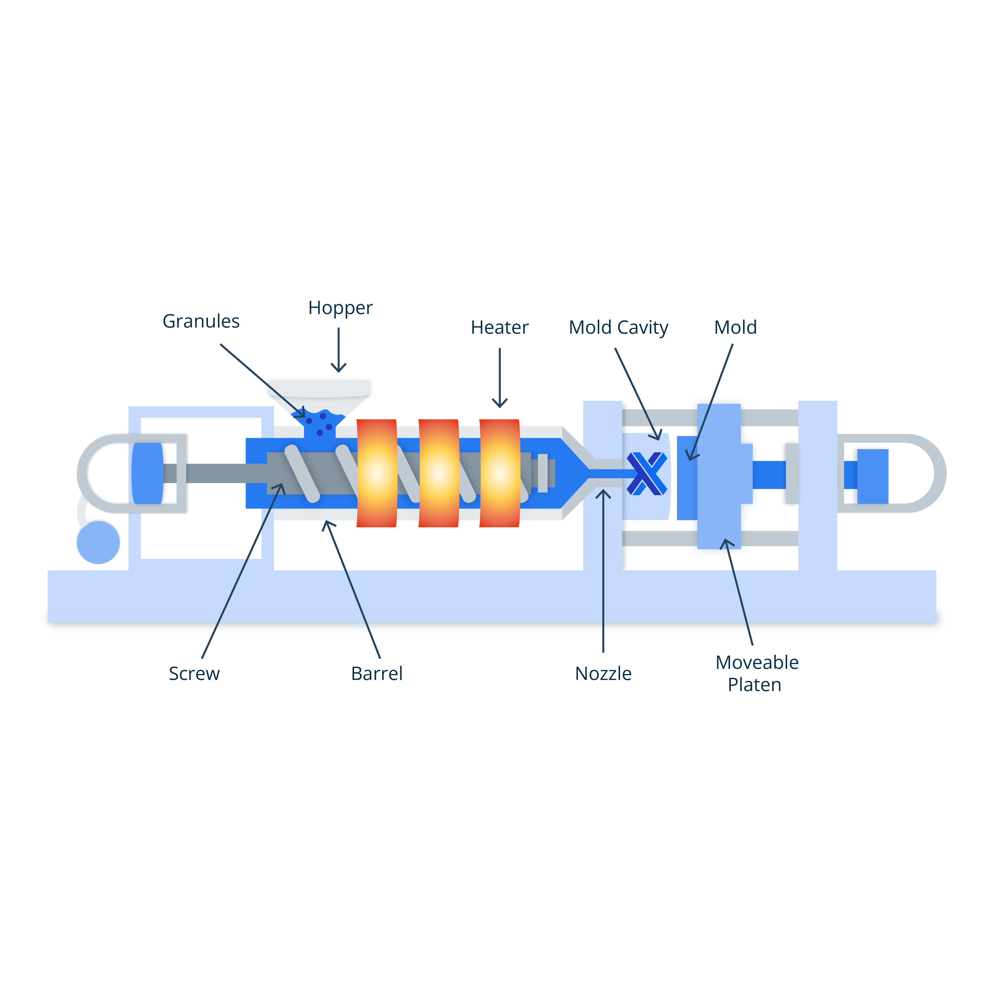 Injection molding machine diagram.