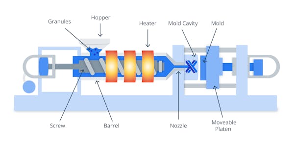 Injection molding machine diagram.