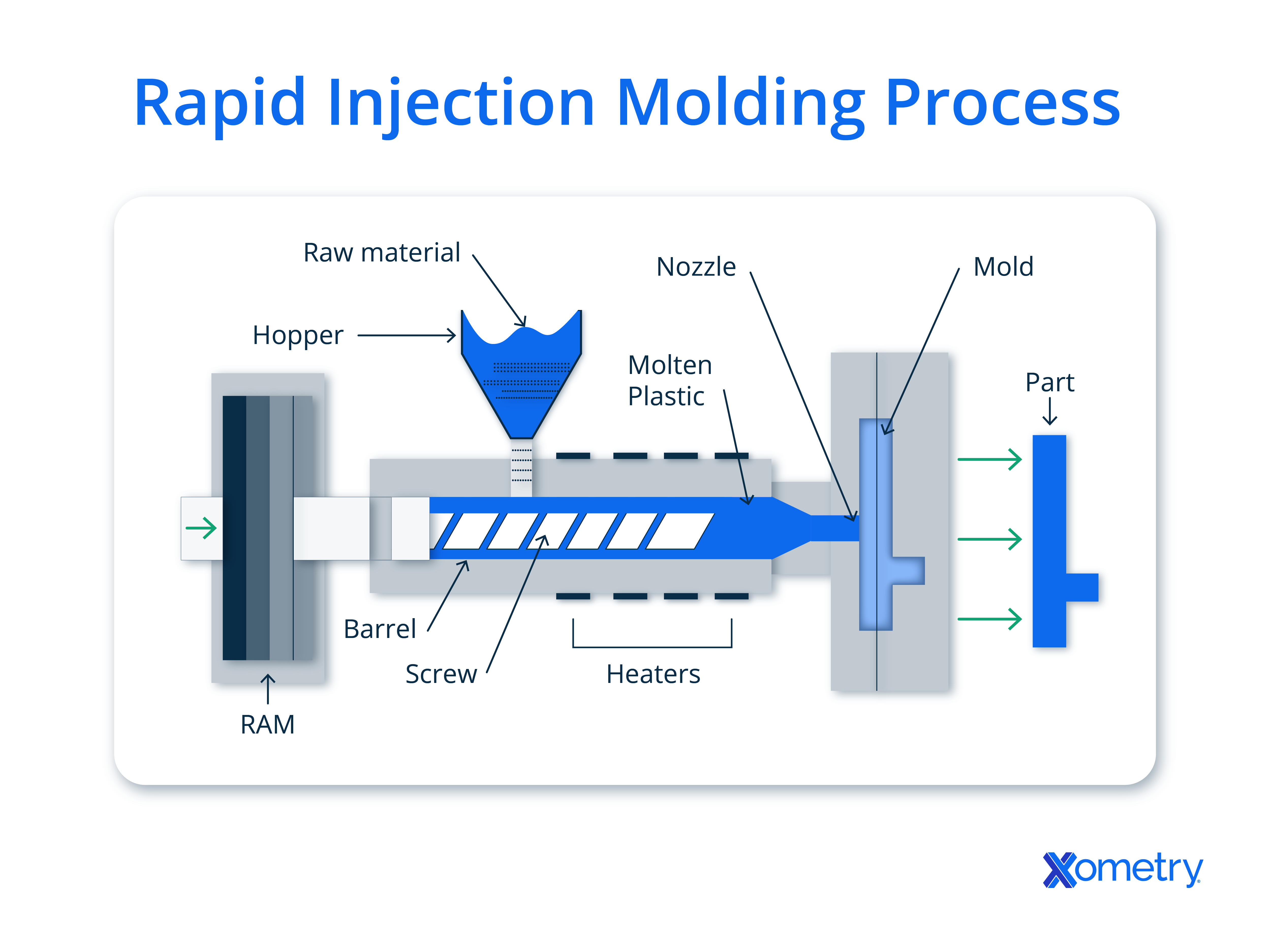 An illustration of the rapid injection molding process