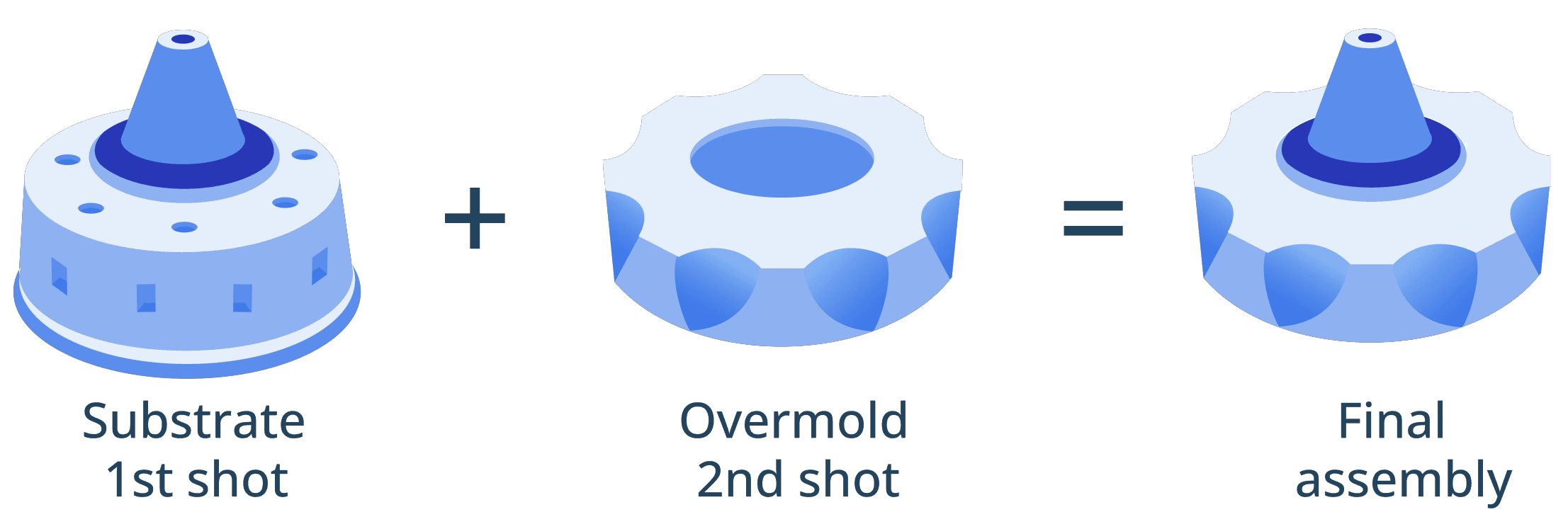 Illustration showing an overmolded component assembly.
