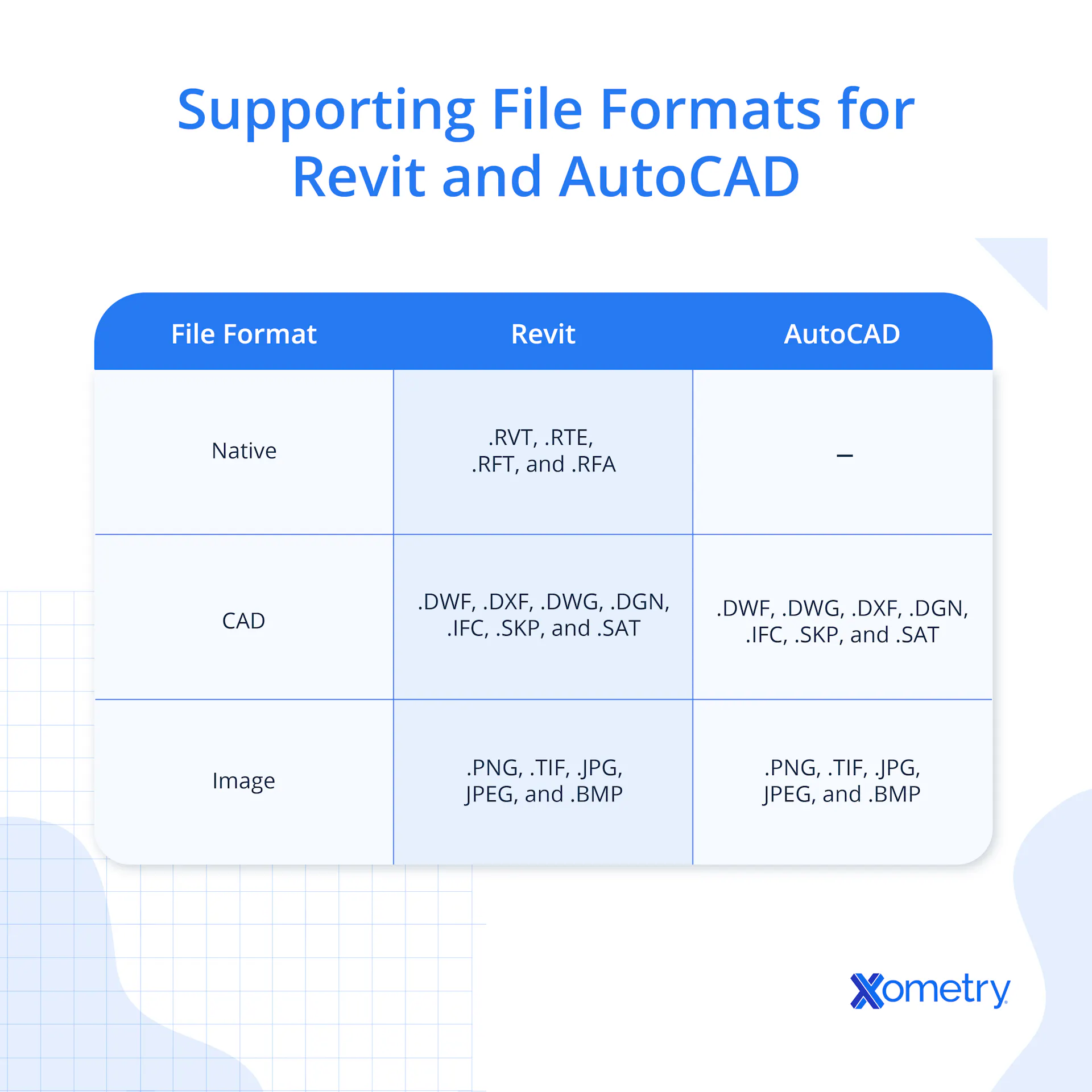Revit® Vs. AutoCAD® - Software Comparison | Xometry