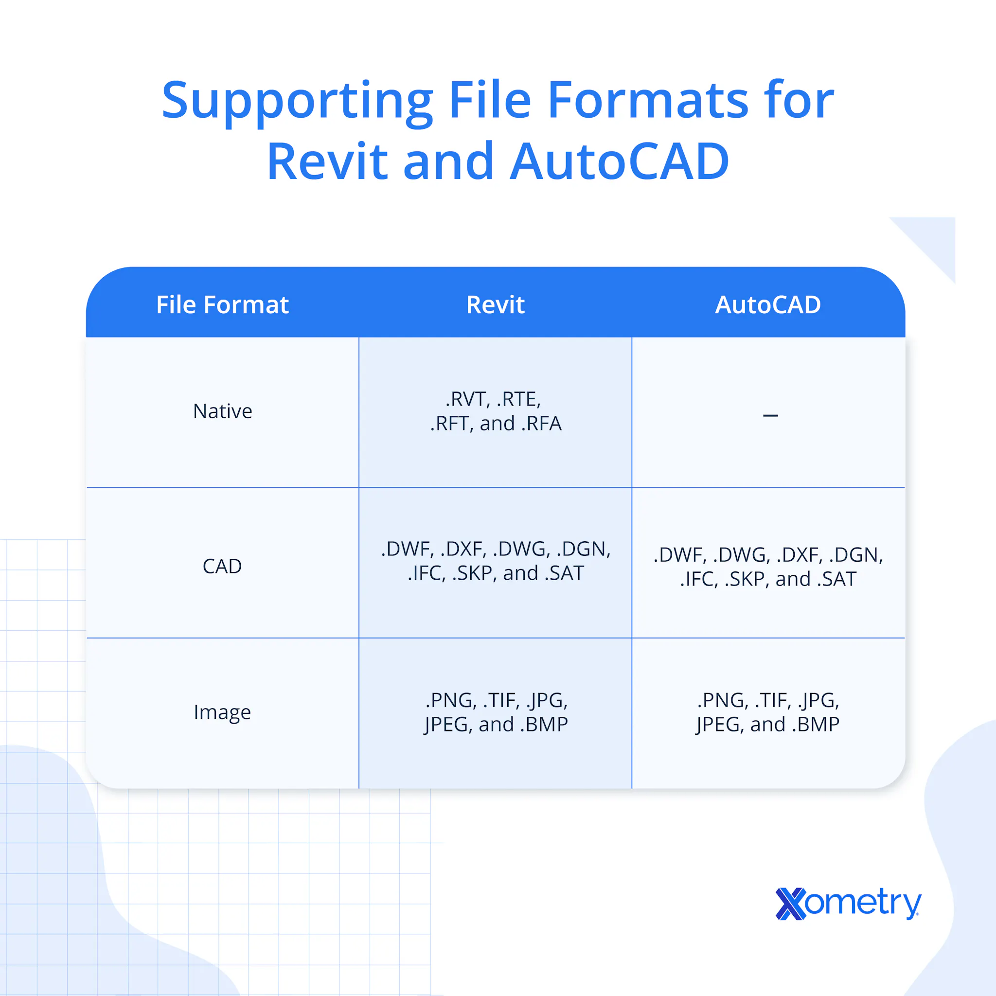 Revit® Vs. AutoCAD® - Software Comparison | Xometry