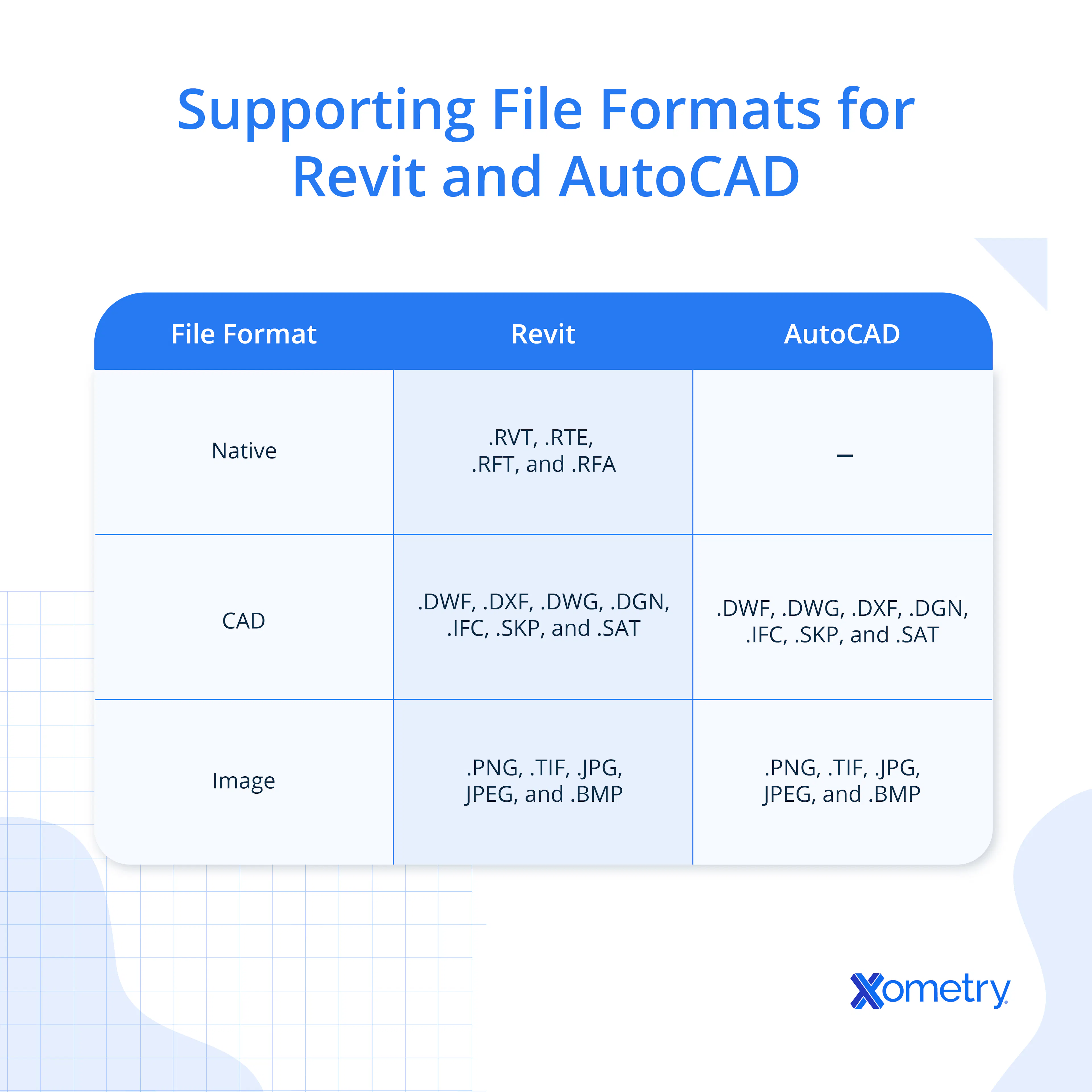Supporting File formats for Revit and AutoCAD