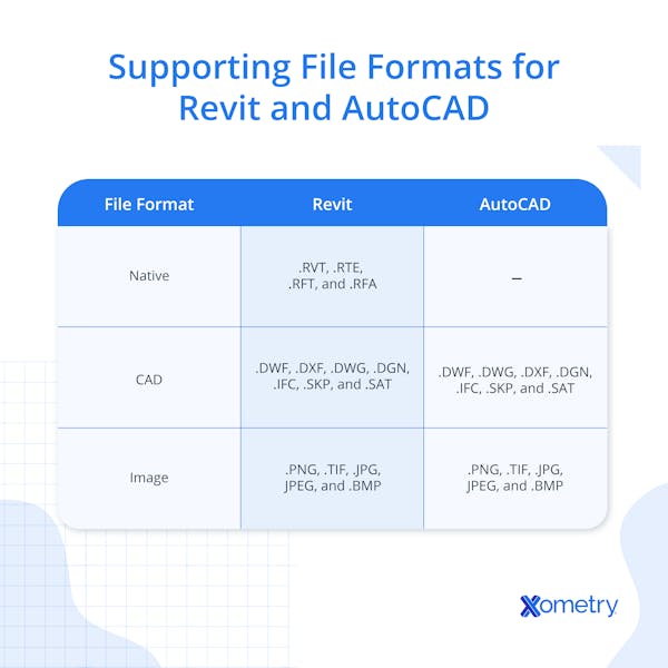 Supporting File formats for Revit and AutoCAD
