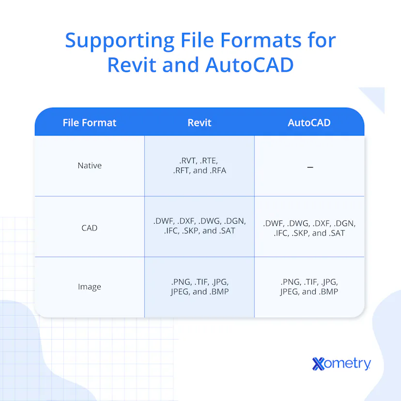 Revit® Vs. AutoCAD® - Software Comparison | Xometry
