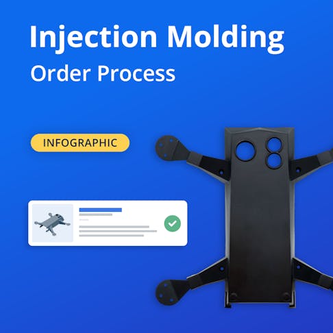 Injection molding order process infographic
