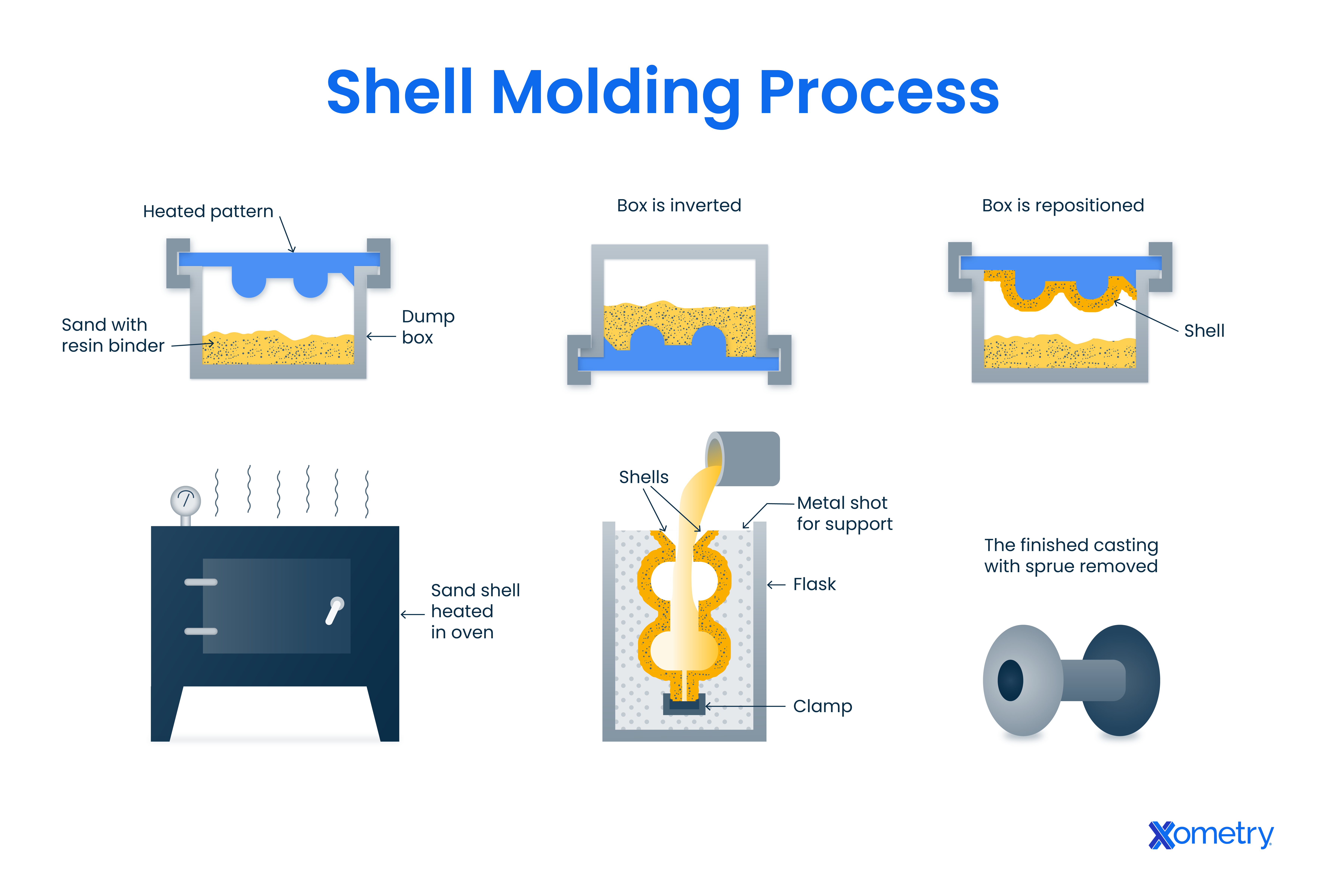Shell Molding Process