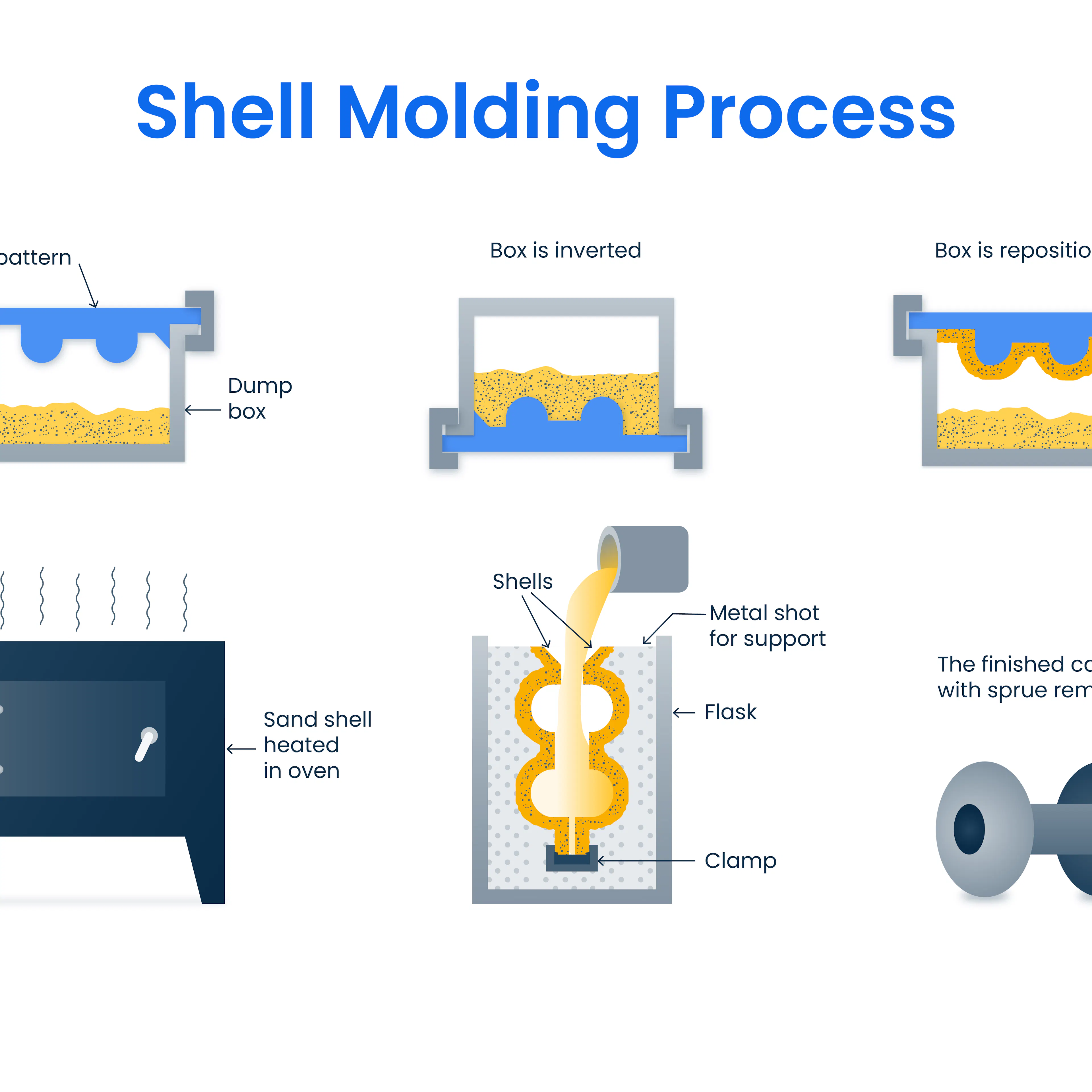 Shell Molding Process