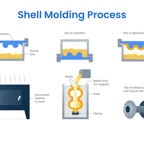 Shell Molding Process