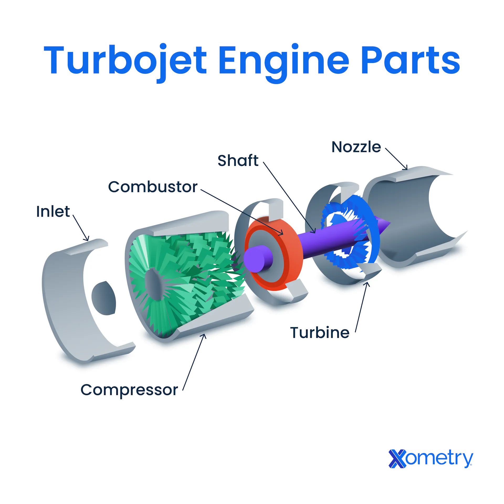 Jet Engine Parts Accessory Jet Engine Major Components: How Do They Work? | Xometry