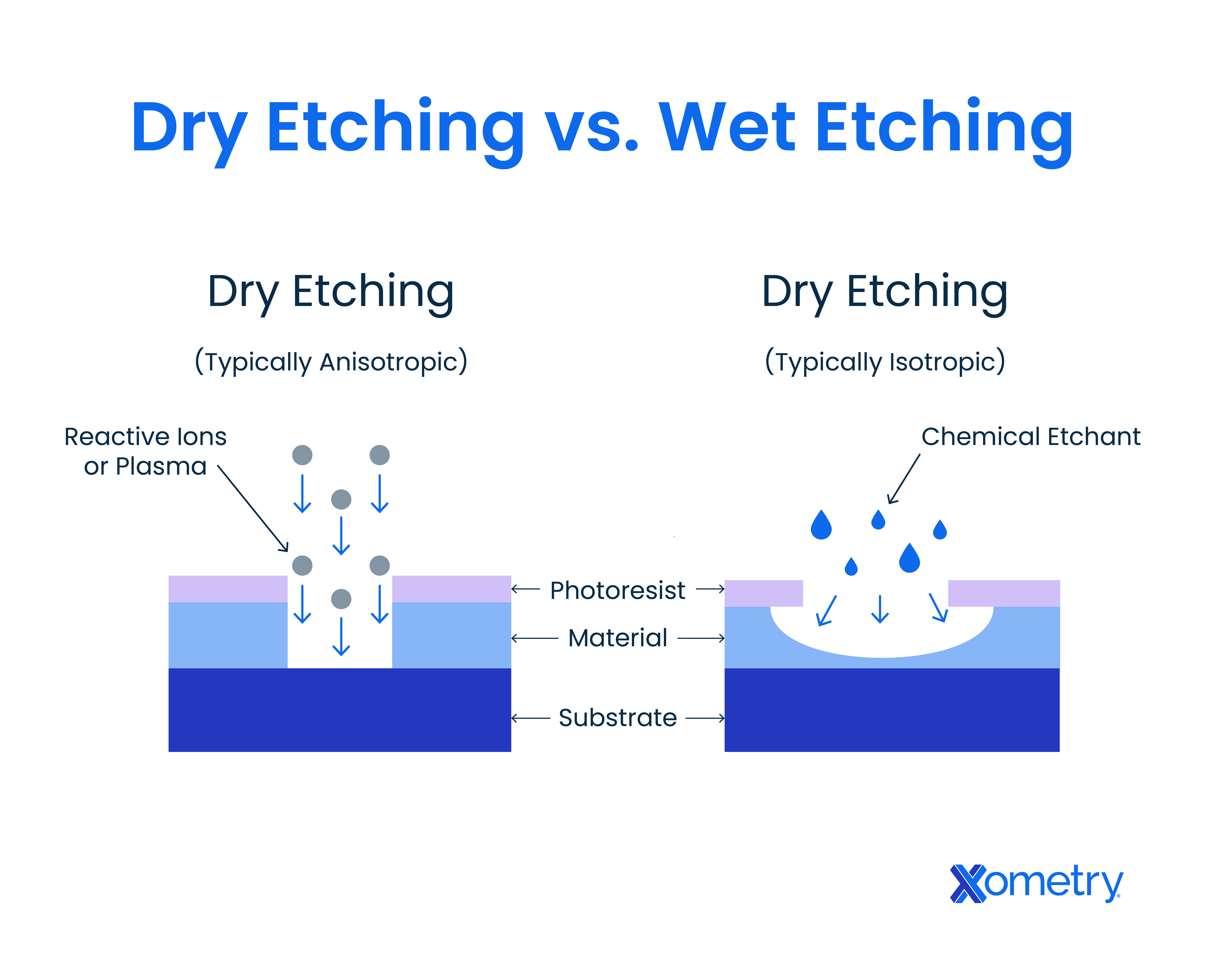 Dry Etching vs. Wet Etching
