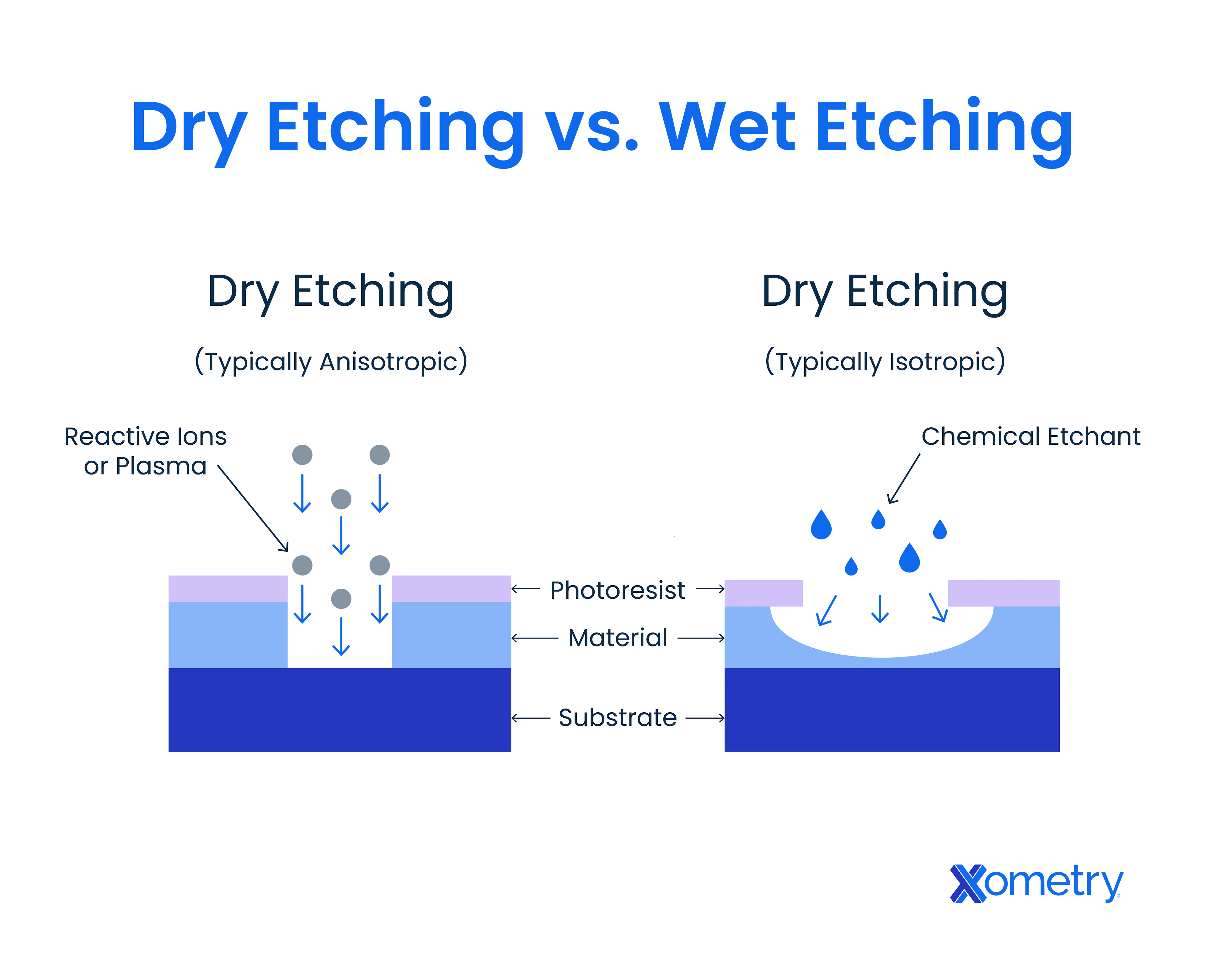 Dry Etching vs. Wet Etching