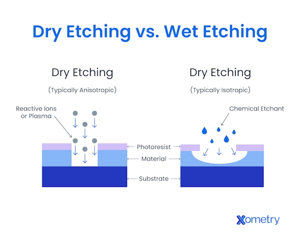 Dry Etching vs. Wet Etching