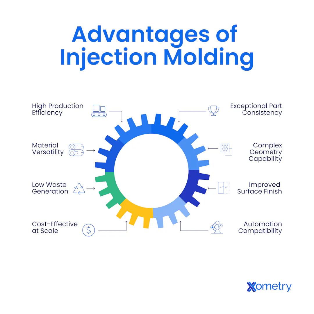 Injection Molding: Definition, Types, Diagram | Xometry