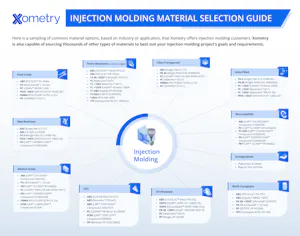 Injection Material Returnable Injection Molding Material Selection Guide | Xometry