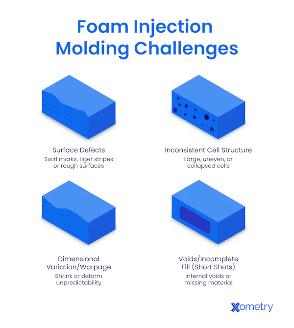 A diagram showing different challenges of foam injection molding