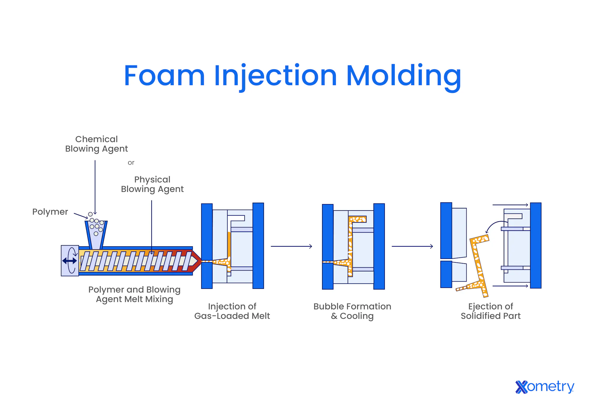 Foam Injection Molding | Xometry