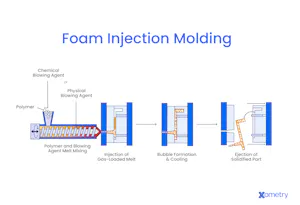 Format Injection Machine Requirements Foam Injection Molding | Xometry