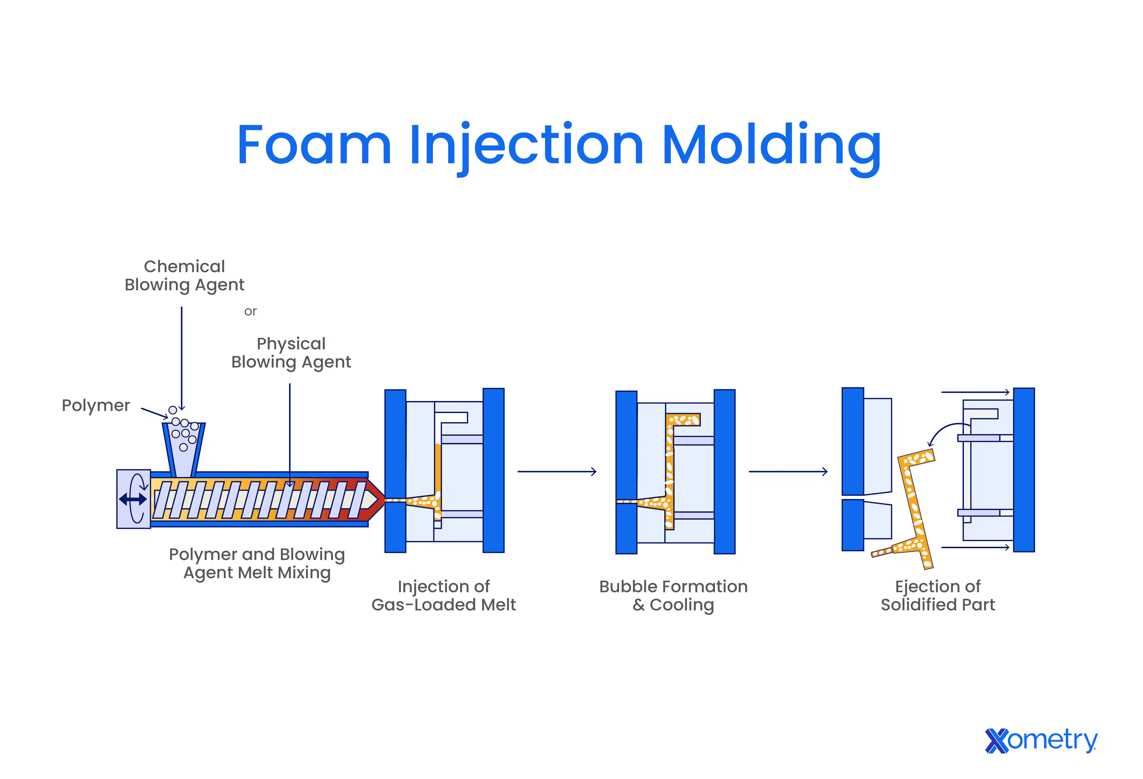 A diagram of foam injection molding